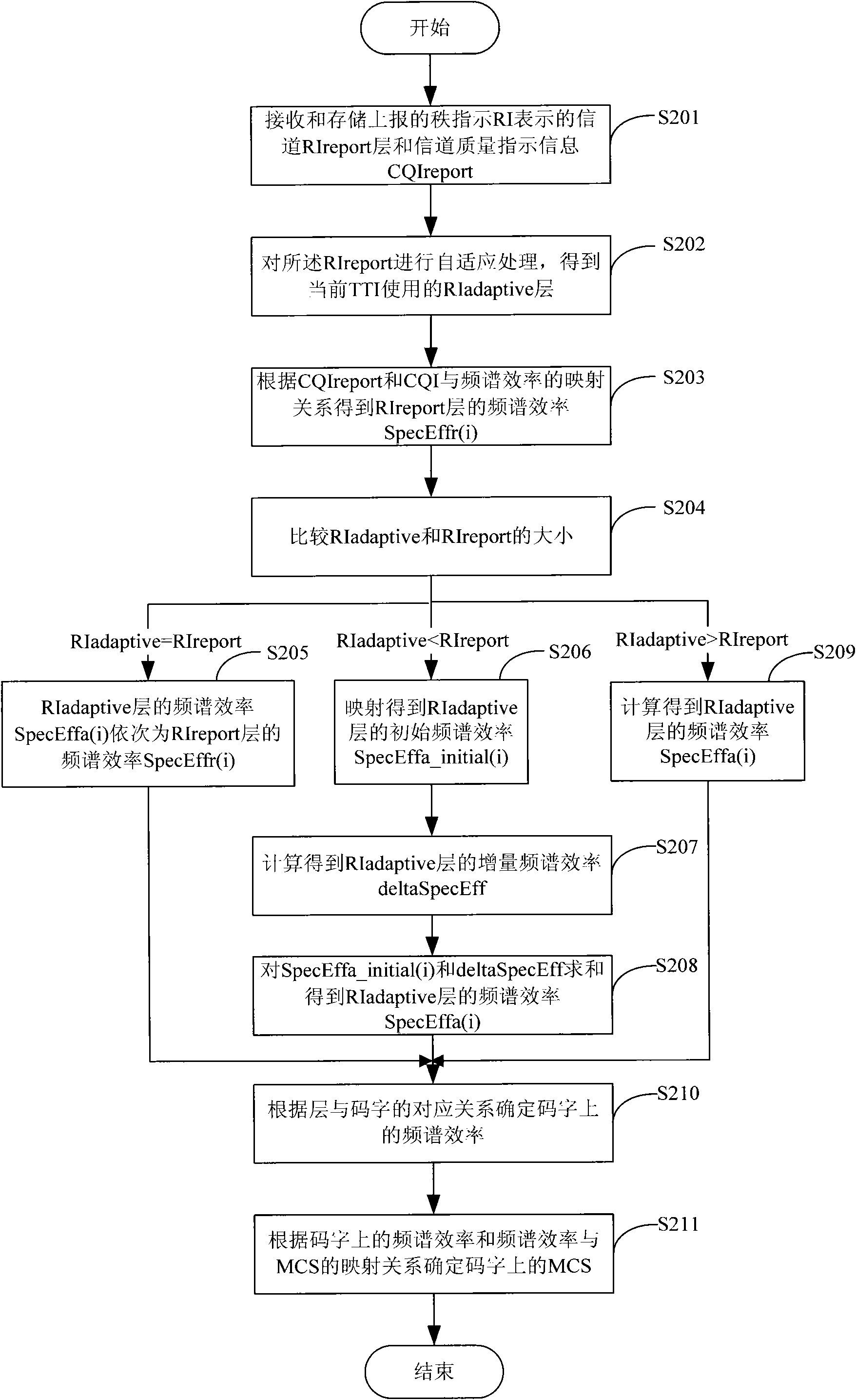 Multi-input and multi-output channel adaptation method and device