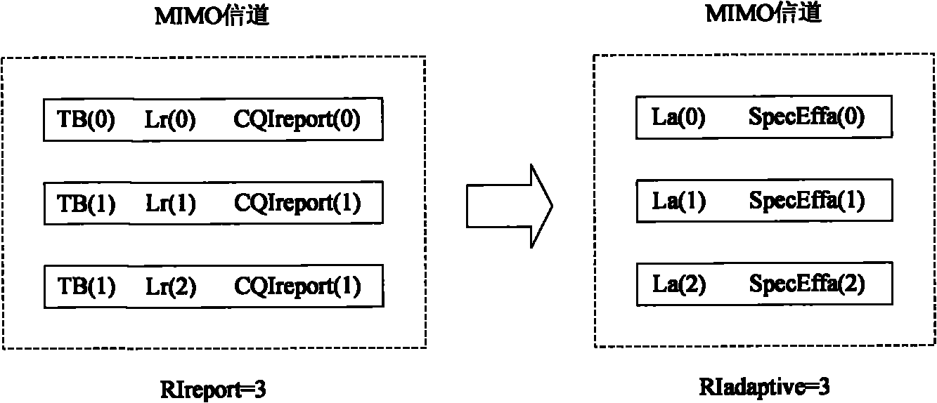 Multi-input and multi-output channel adaptation method and device