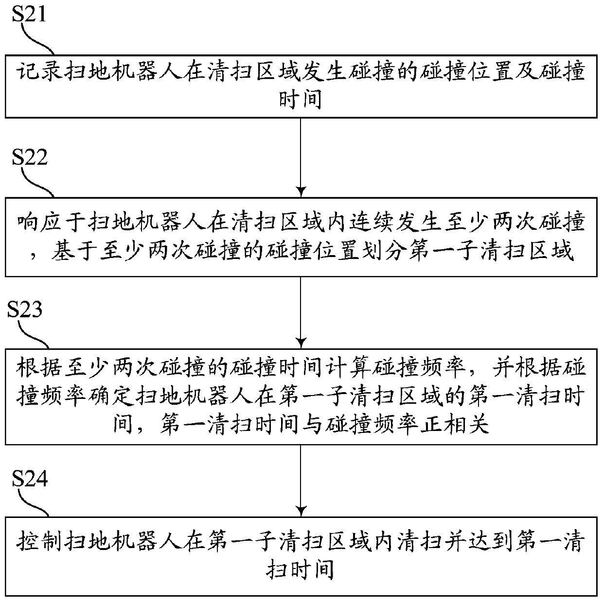 Sweeping robot and sweeping method thereof, and control device