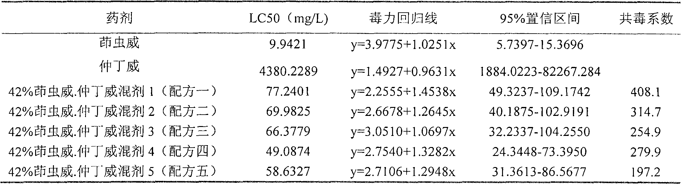 Indoxacarb and fenobucarb compound pesticide