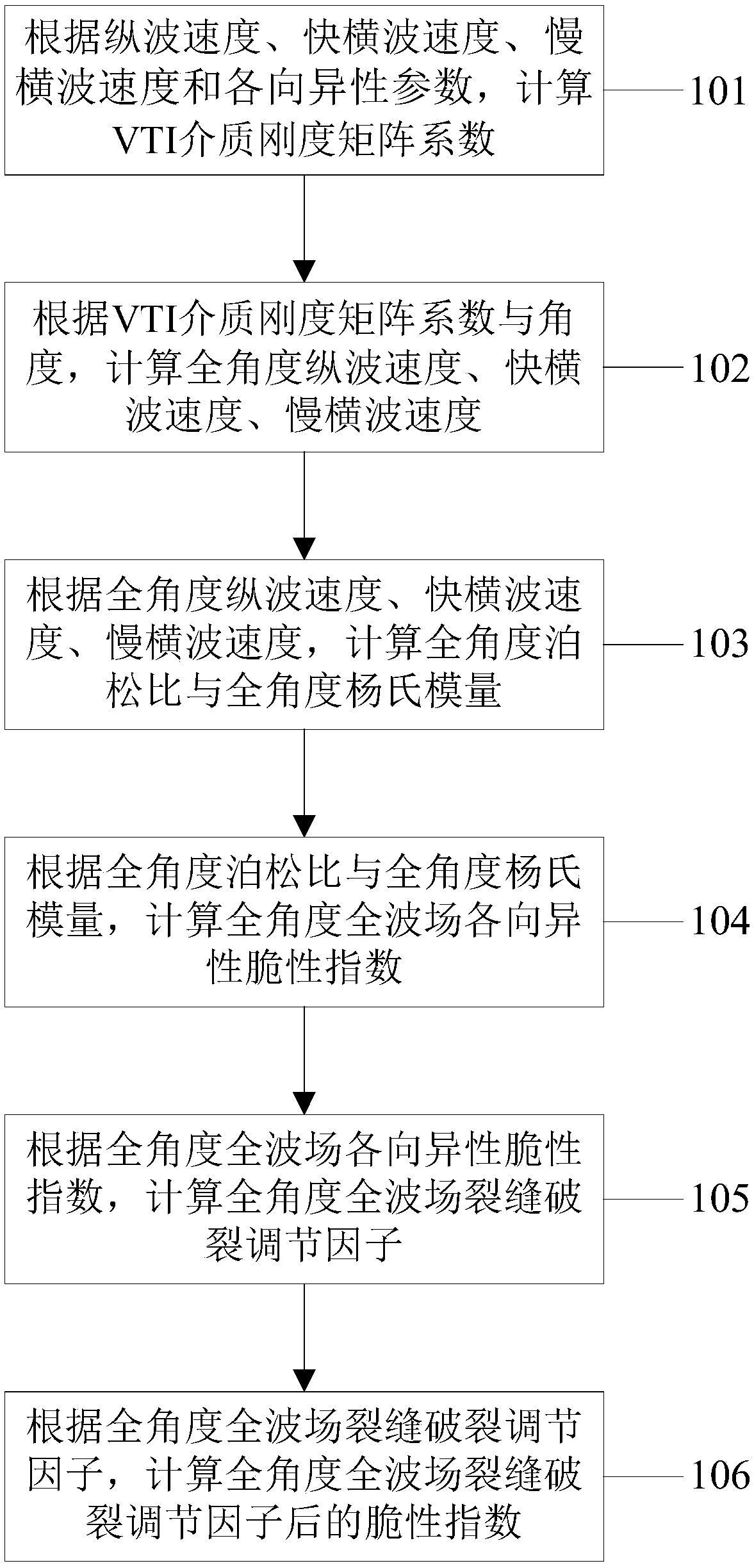 Method and system for calculating shale full-angle anisotropic brittleness index