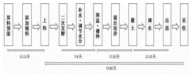 Method applying wood rotting fungus dregs to industrial cultivation of agaricus bisporus