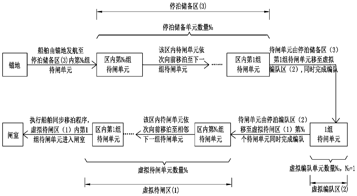 Grouped lock waiting and scheduling method for ships in approach channel