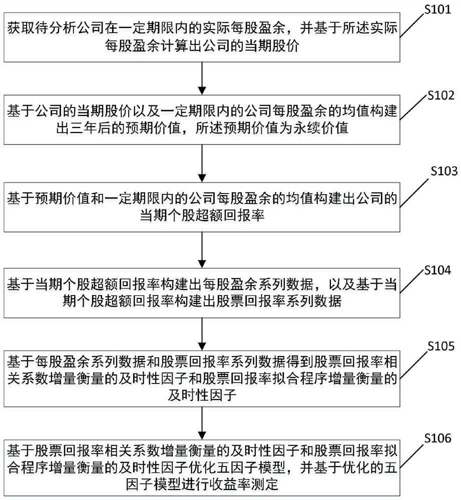 A method and system for measuring the timeliness of accounting information