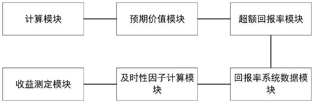 A method and system for measuring the timeliness of accounting information