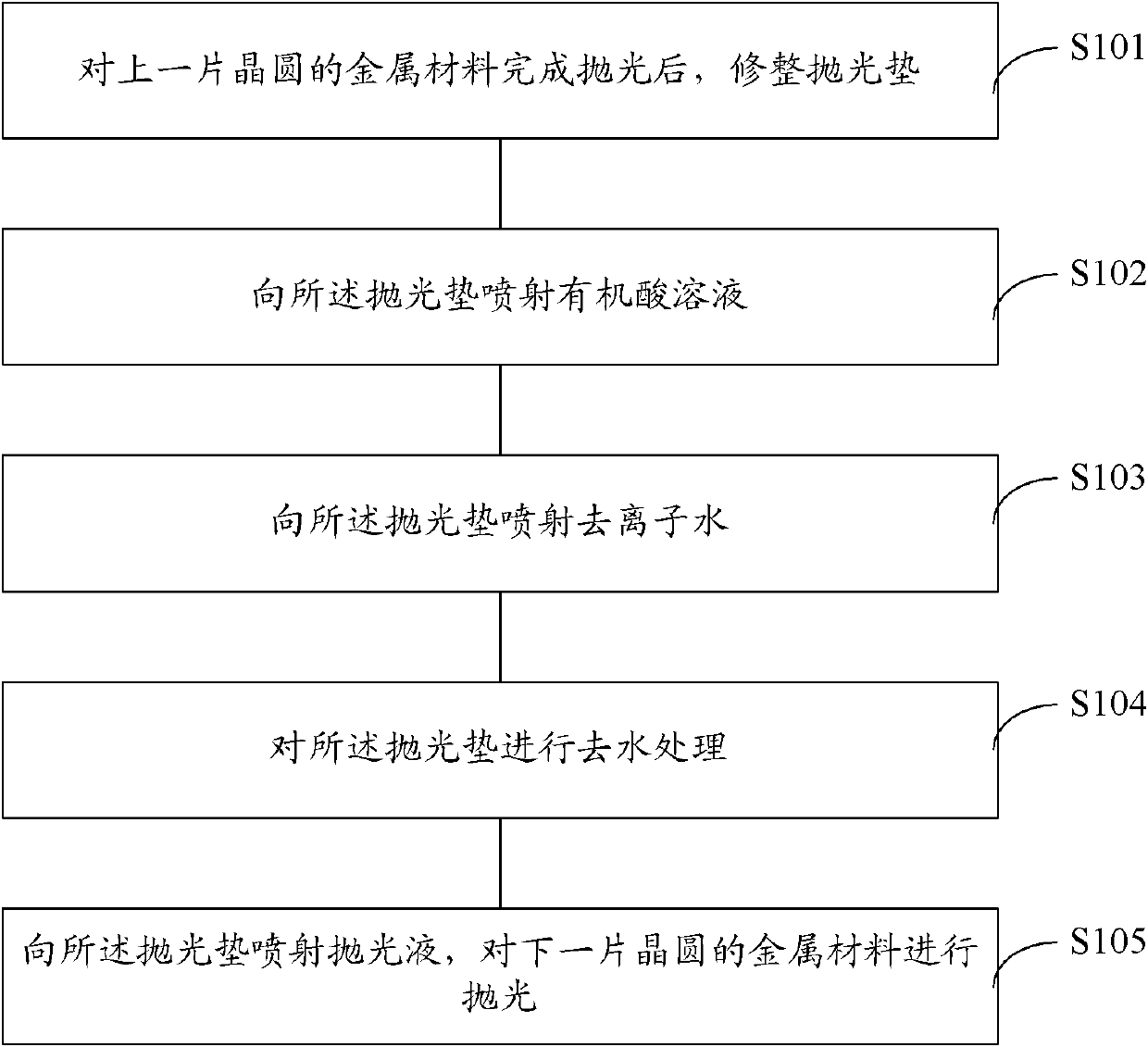 Polishing method