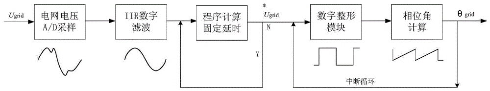 A Signal Processing Method for Reducing Current Distortion of Photovoltaic Inverter