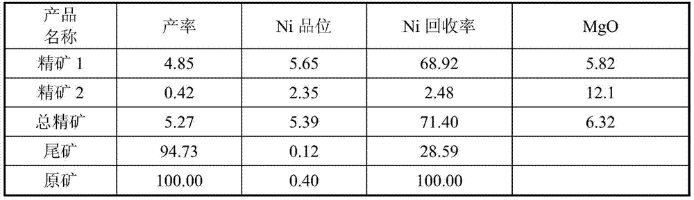 A kind of beneficiation method for separating copper-nickel sulfide ore and serpentine gangue