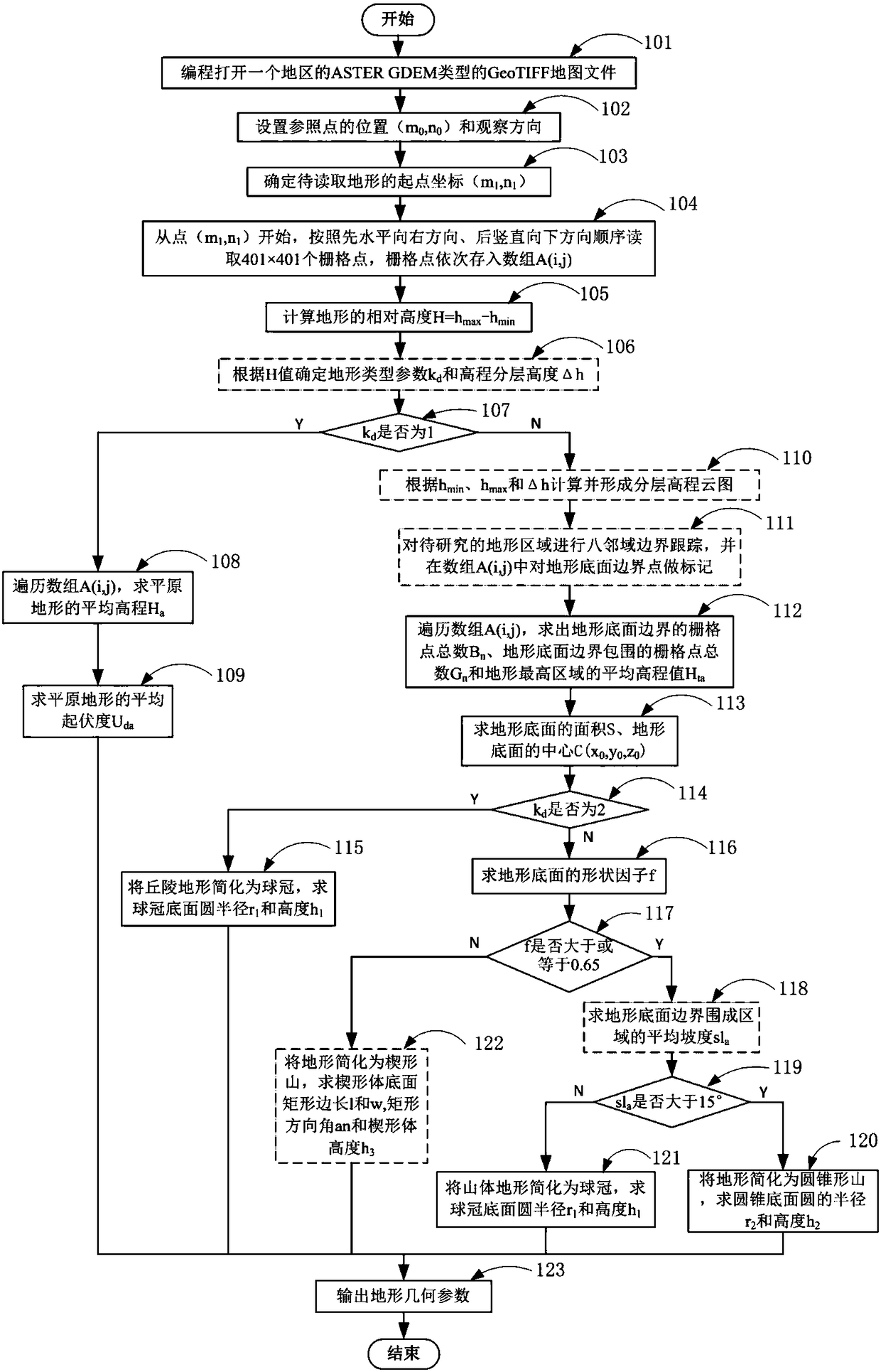 Terrain geometric parameter extraction method based on hierarchical elevation cloud atlas