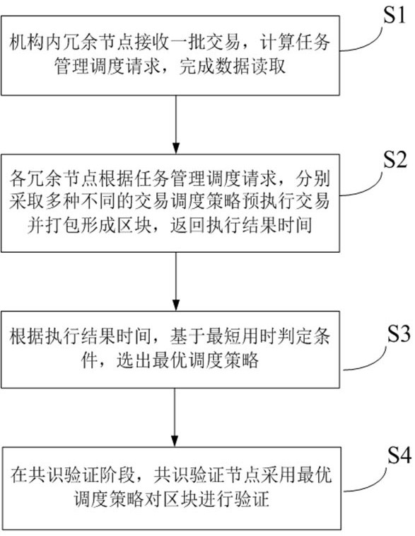 A method and system for redundant scheduling of blockchain transactions