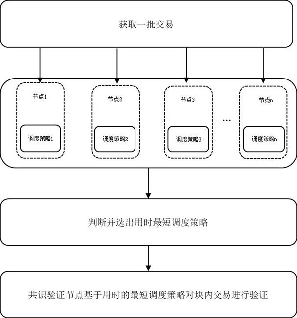 A method and system for redundant scheduling of blockchain transactions