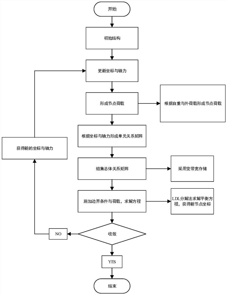 Reticulated shell shape optimization method based on iterative shape finding