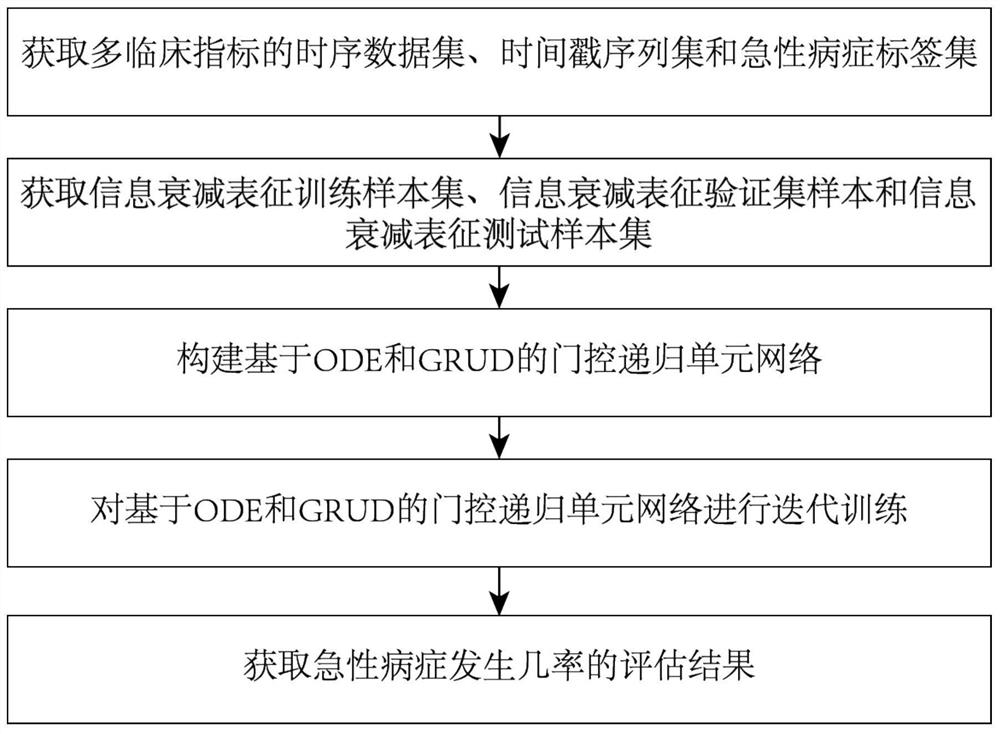 Acute disease occurrence probability assessment method based on ODE and GRUD