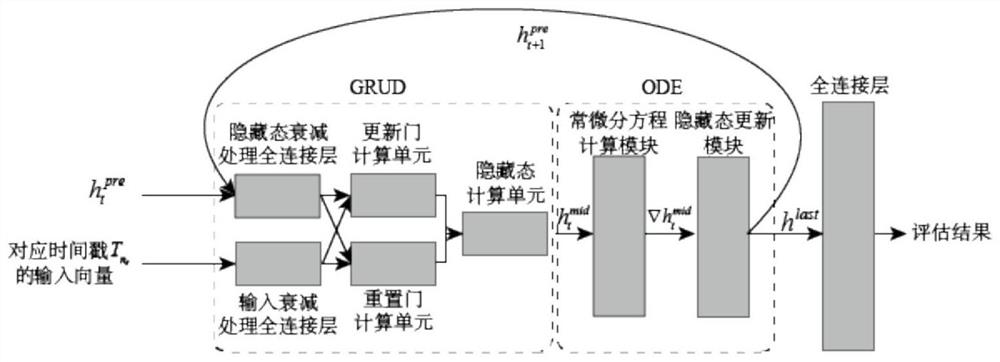 Acute disease occurrence probability assessment method based on ODE and GRUD