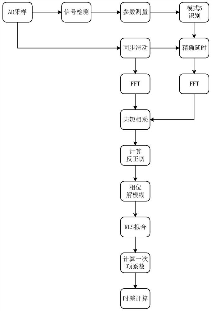 Mode5 preamble pulse jitter value calculation method and system based on constrained least square algorithm