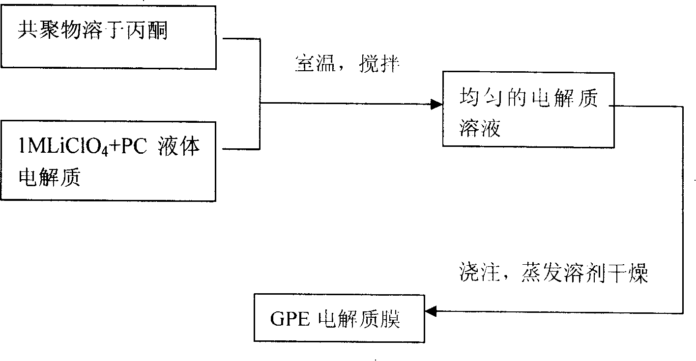 Gel polymer electrolytes and preparation method thereof