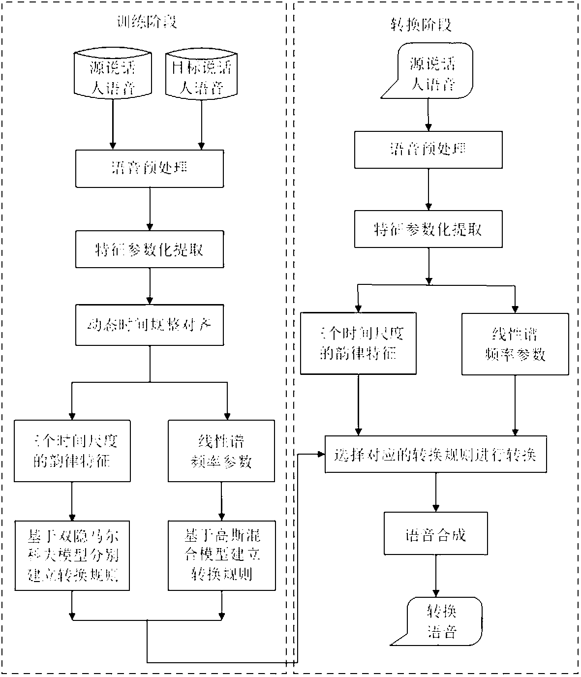 Voice conversion method facing to multi-time scale prosodic features