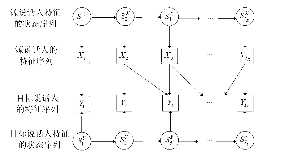 Voice conversion method facing to multi-time scale prosodic features