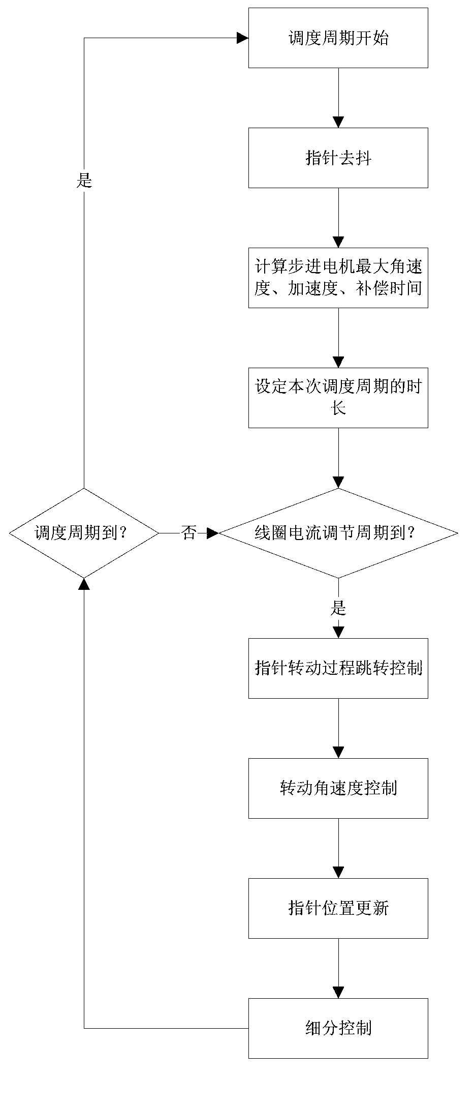 Self-adaptive control algorithm of pointer of stepper motor type motormeter