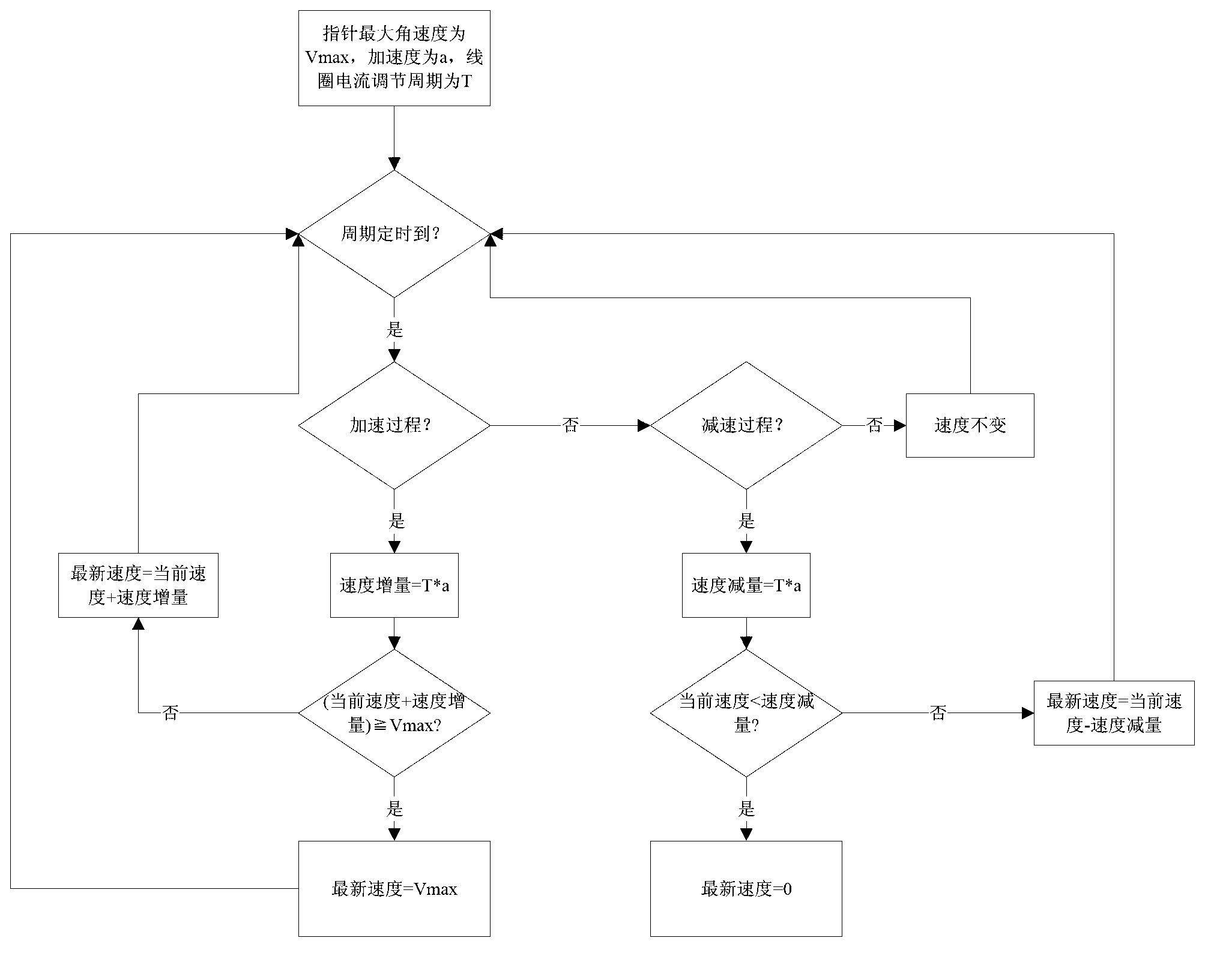 Self-adaptive control algorithm of pointer of stepper motor type motormeter