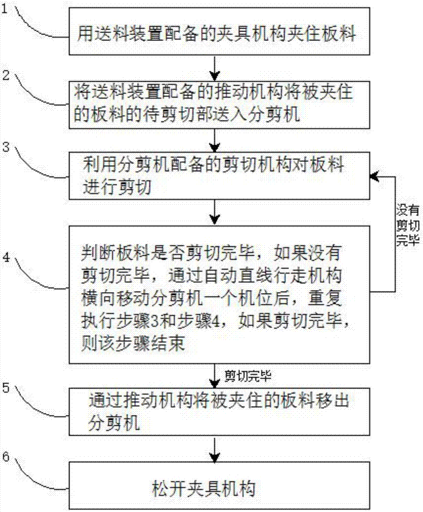 Plate shearing method and system