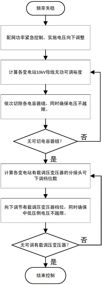 Distribution network voltage regulation-based regional network load interaction active power control method