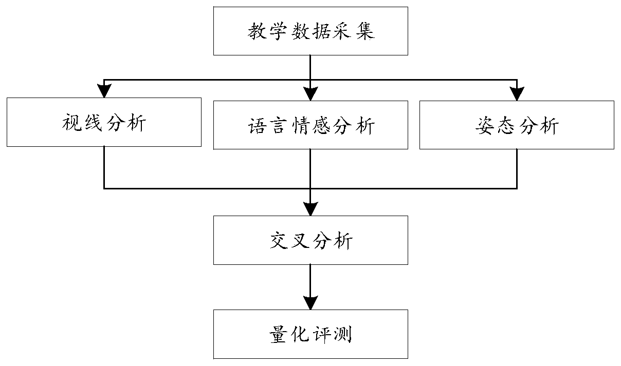 Teaching quality evaluation method and system