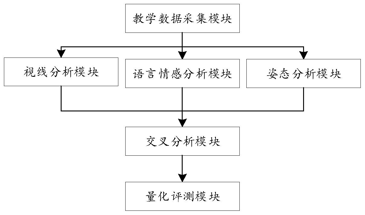 Teaching quality evaluation method and system