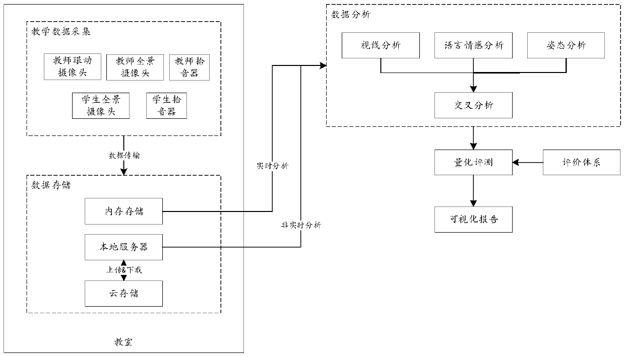 Teaching quality evaluation method and system