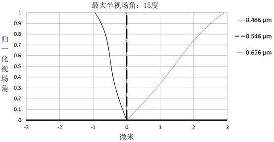 Optical imaging lens and imaging equipment