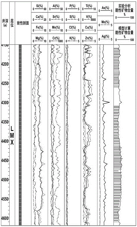 Method for calculating content of shale brittle minerals through detritus element analysis data