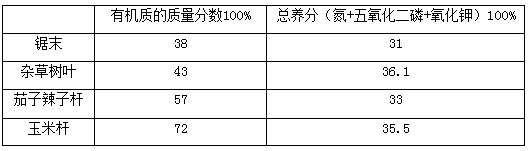 A preparation method and application method of biomass filtration and purification filter material