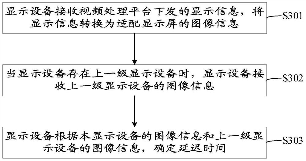 Delay determination method, display device, system and computer storage medium