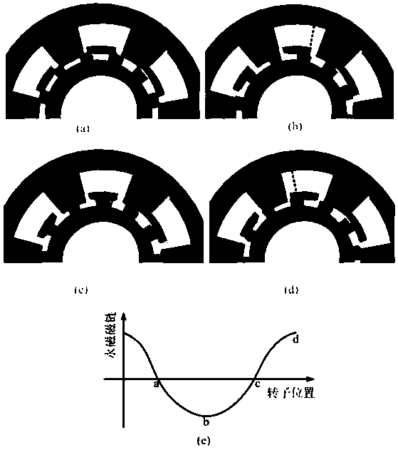 High-power-density high-efficiency high-reliability magnetic claw motor