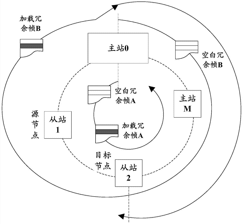 Method, device and system for master station redundancy in ring communication network