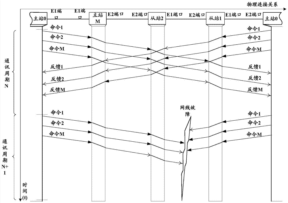 Method, device and system for master station redundancy in ring communication network