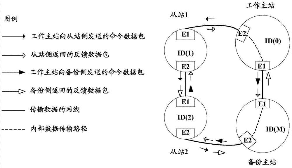 Method, device and system for master station redundancy in ring communication network