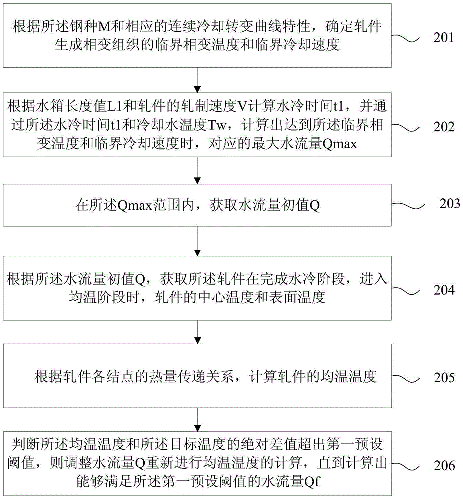 A control method and device for a temperature-controlled rolling process of a rod and wire production line