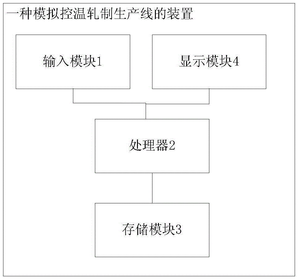 A control method and device for a temperature-controlled rolling process of a rod and wire production line