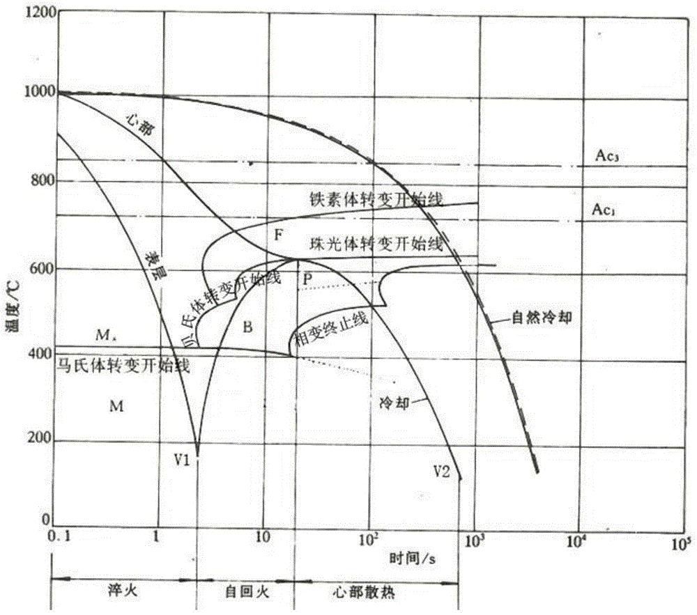 A control method and device for a temperature-controlled rolling process of a rod and wire production line