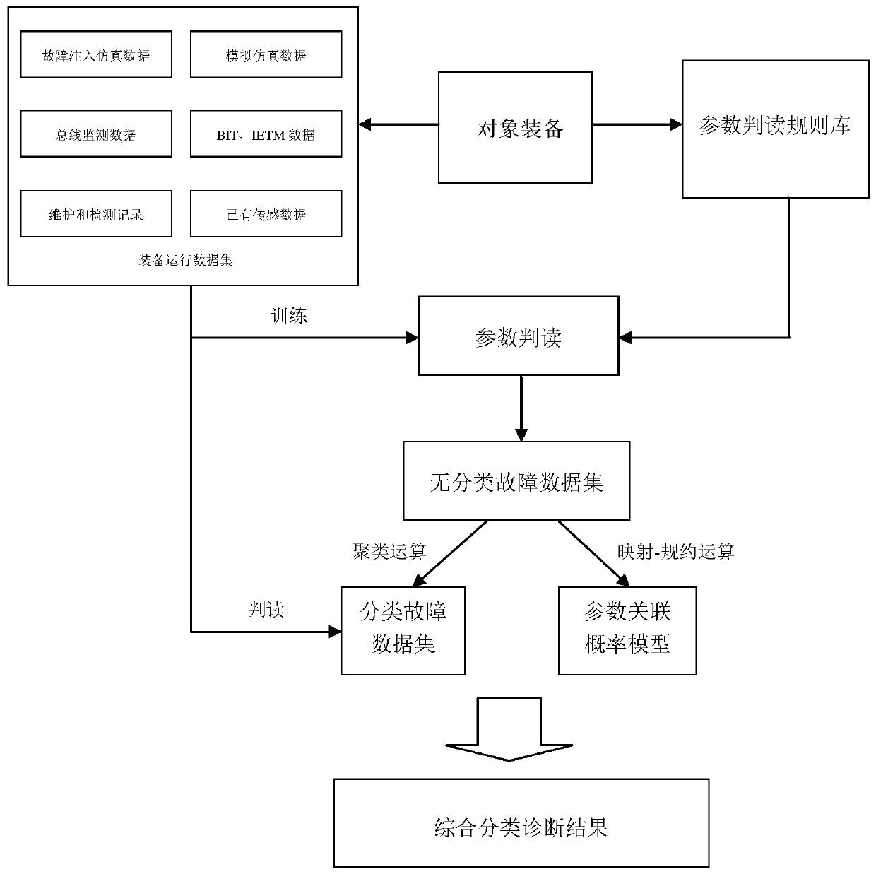 A Fault Classification Method Based on Big Data Fusion Cluster Analysis with Correlation Parameters