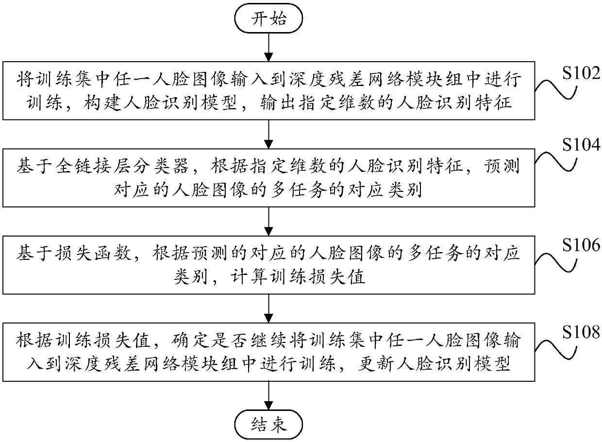 Human face identification method and apparatus, computer equipment and readable storage medium