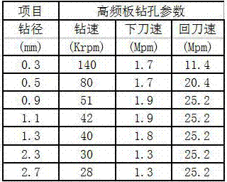 Hybrid different board material high-frequency board manufacturing method