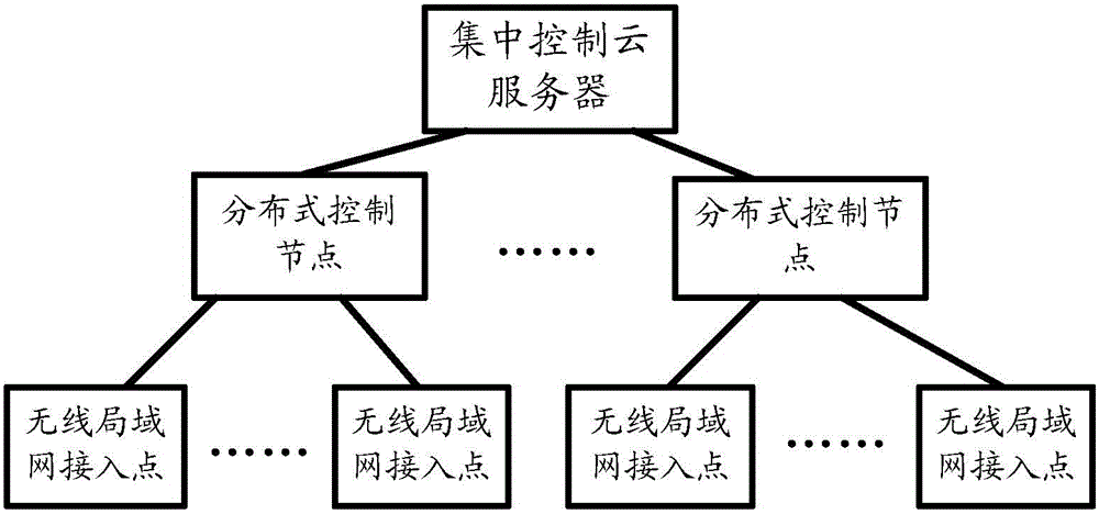 Wireless network control method and related device and system