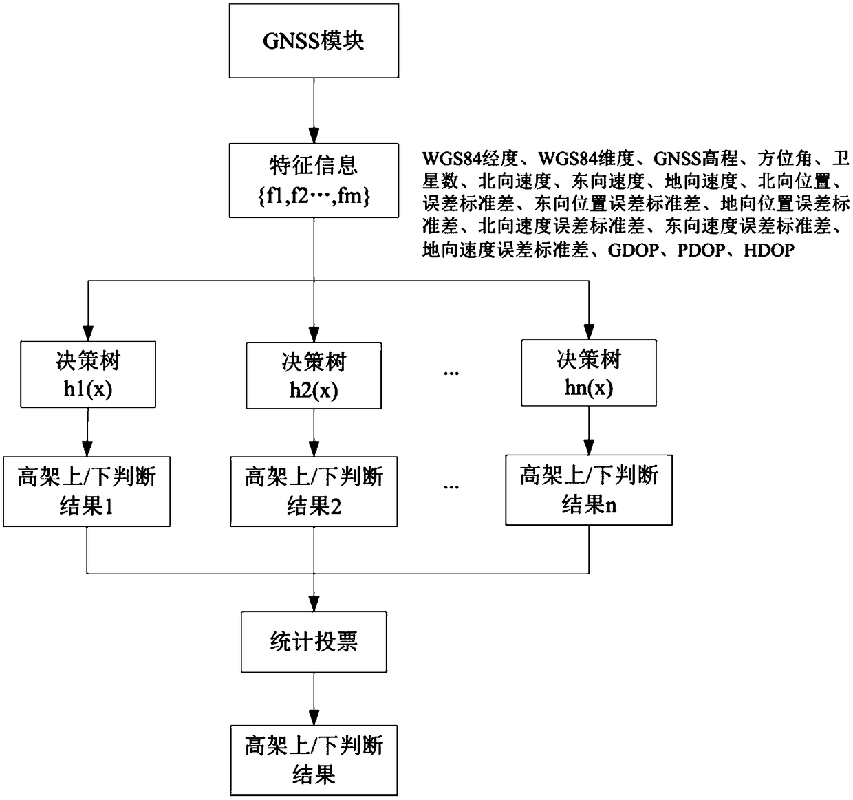 Method and device of detecting whether GNSS terminal is on or below overhead road