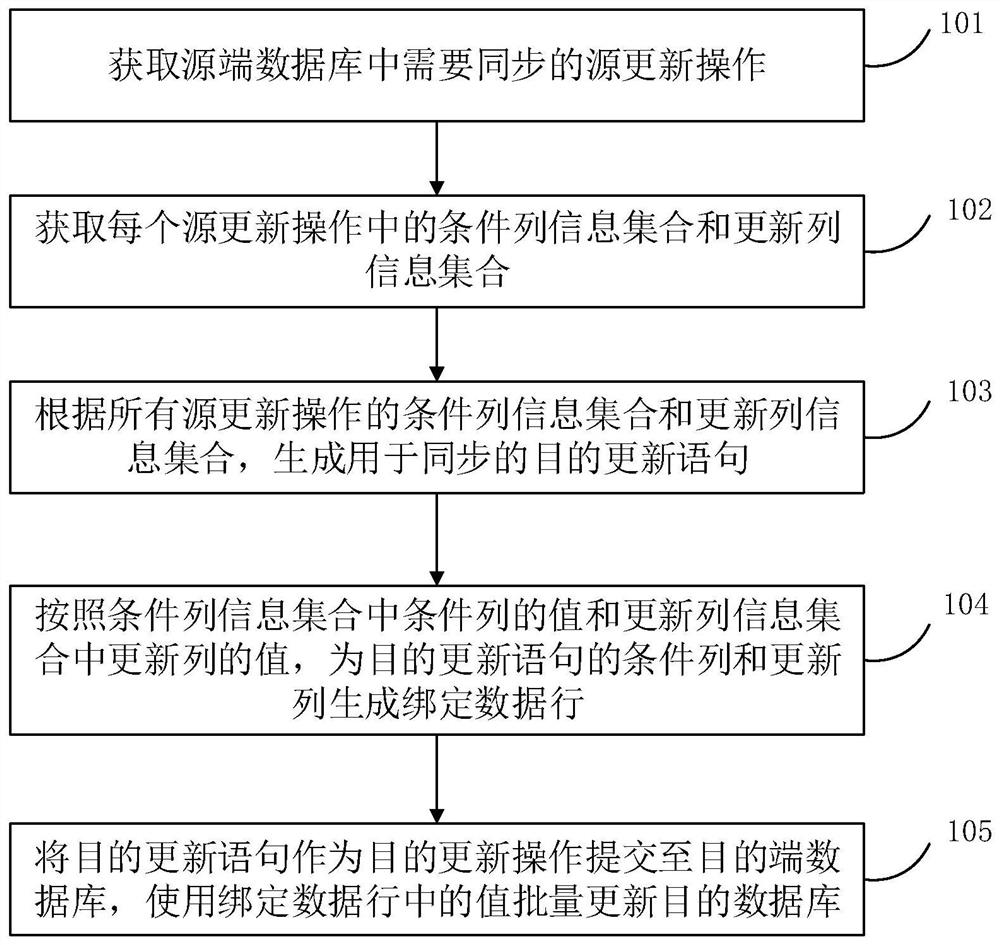 Method and device for synchronously updating data in batches in database