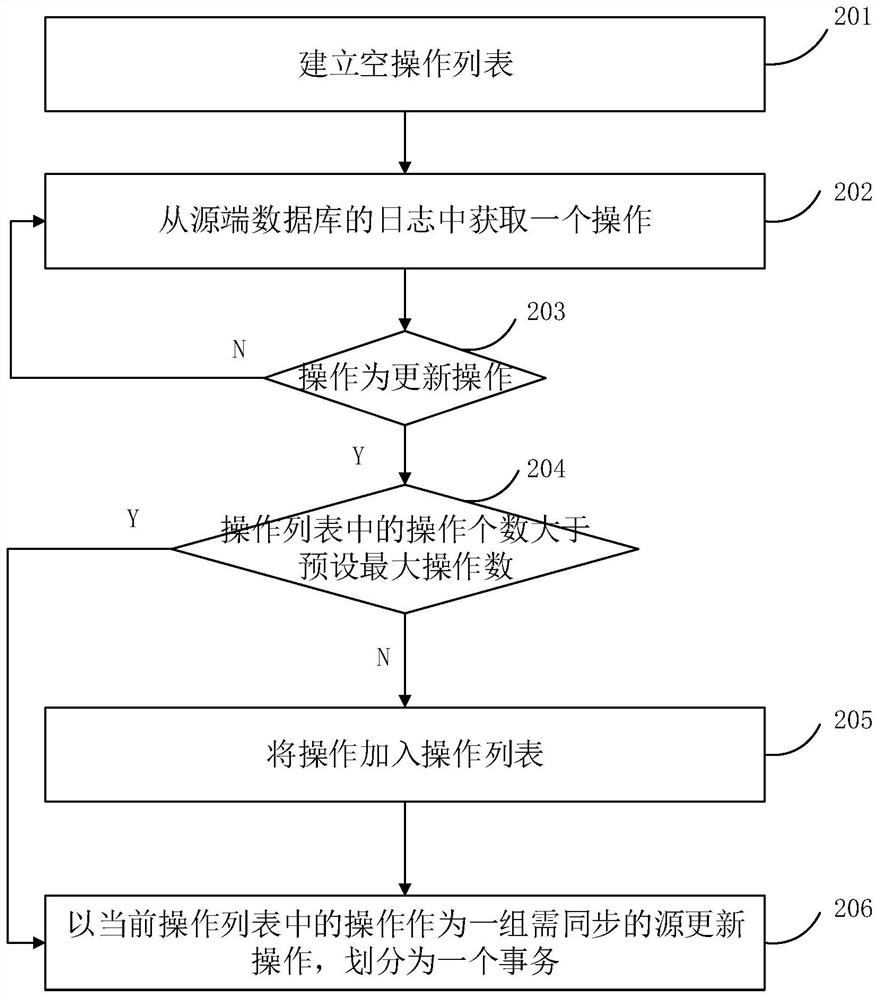 Method and device for synchronously updating data in batches in database