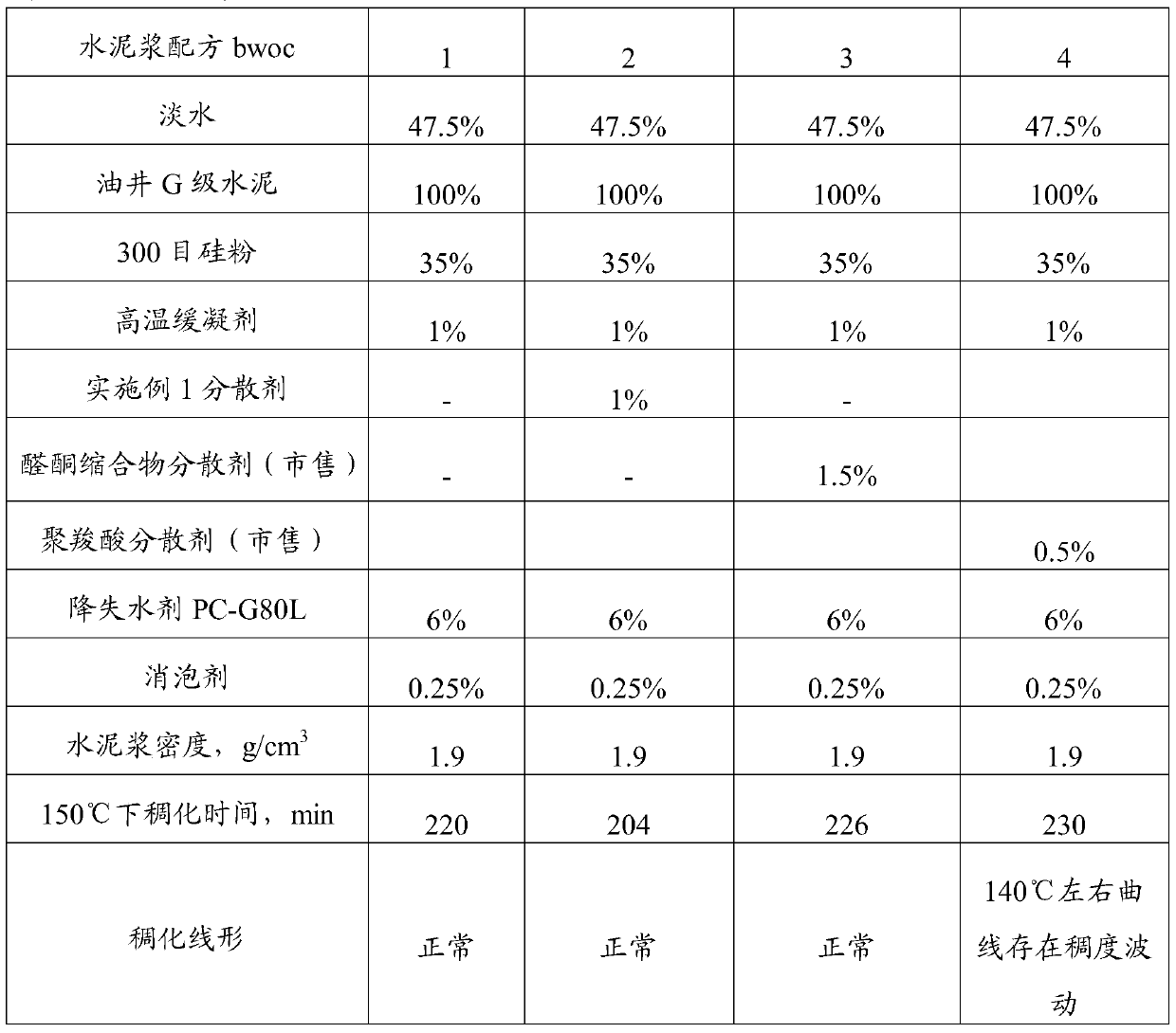 A kind of high performance oil and gas well cement dispersant and preparation method thereof