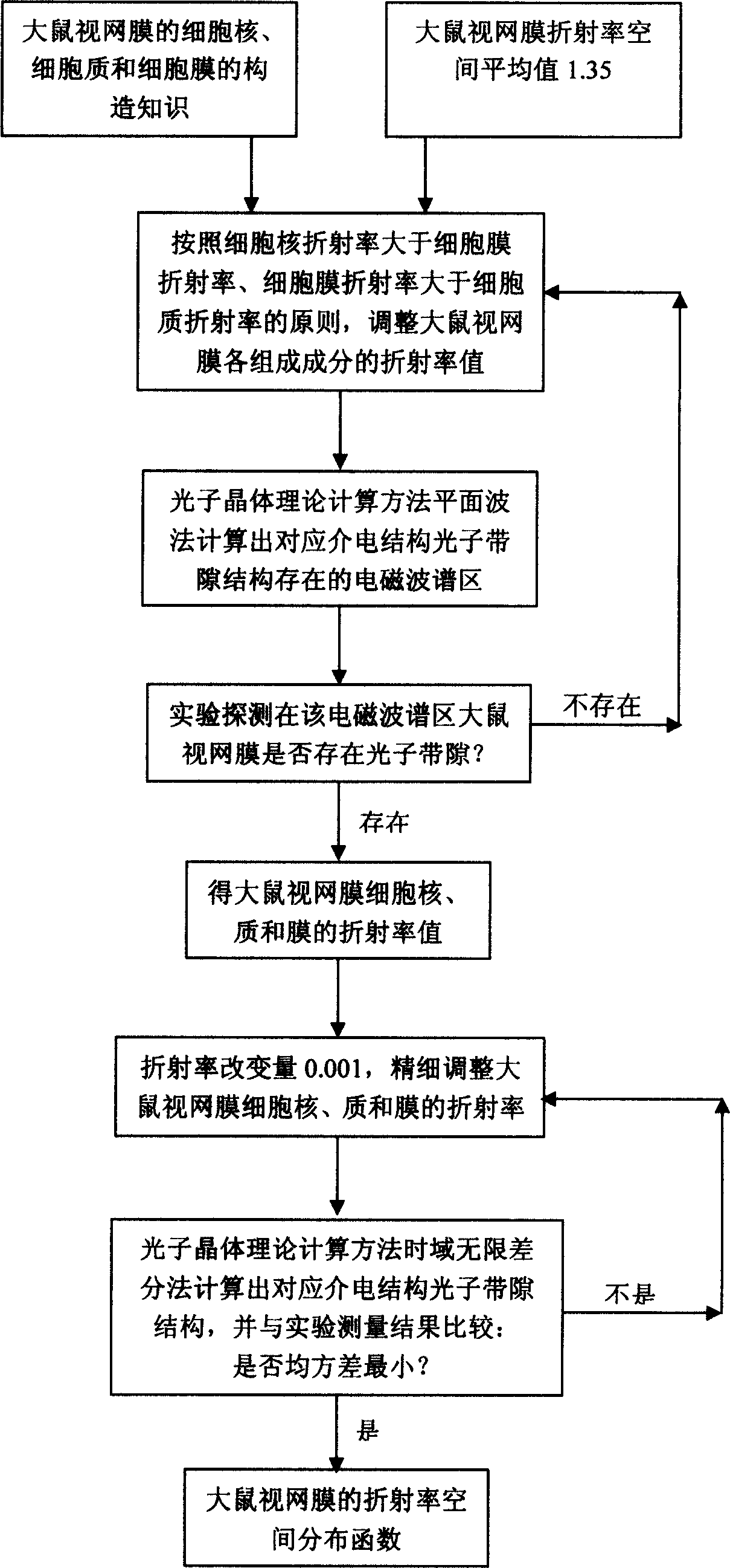 Biological tissue refractivity space distribution function detecting method