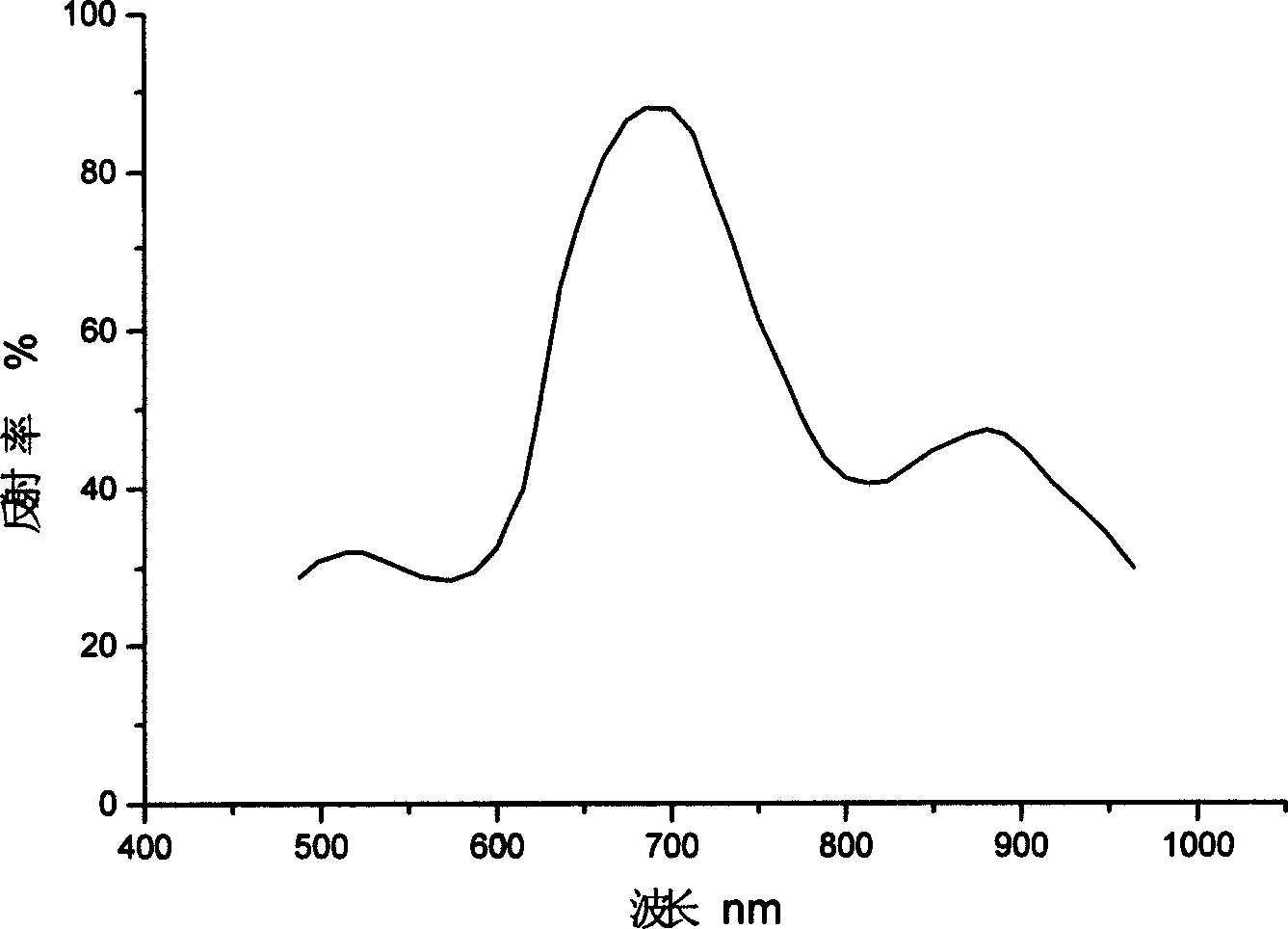 Biological tissue refractivity space distribution function detecting method